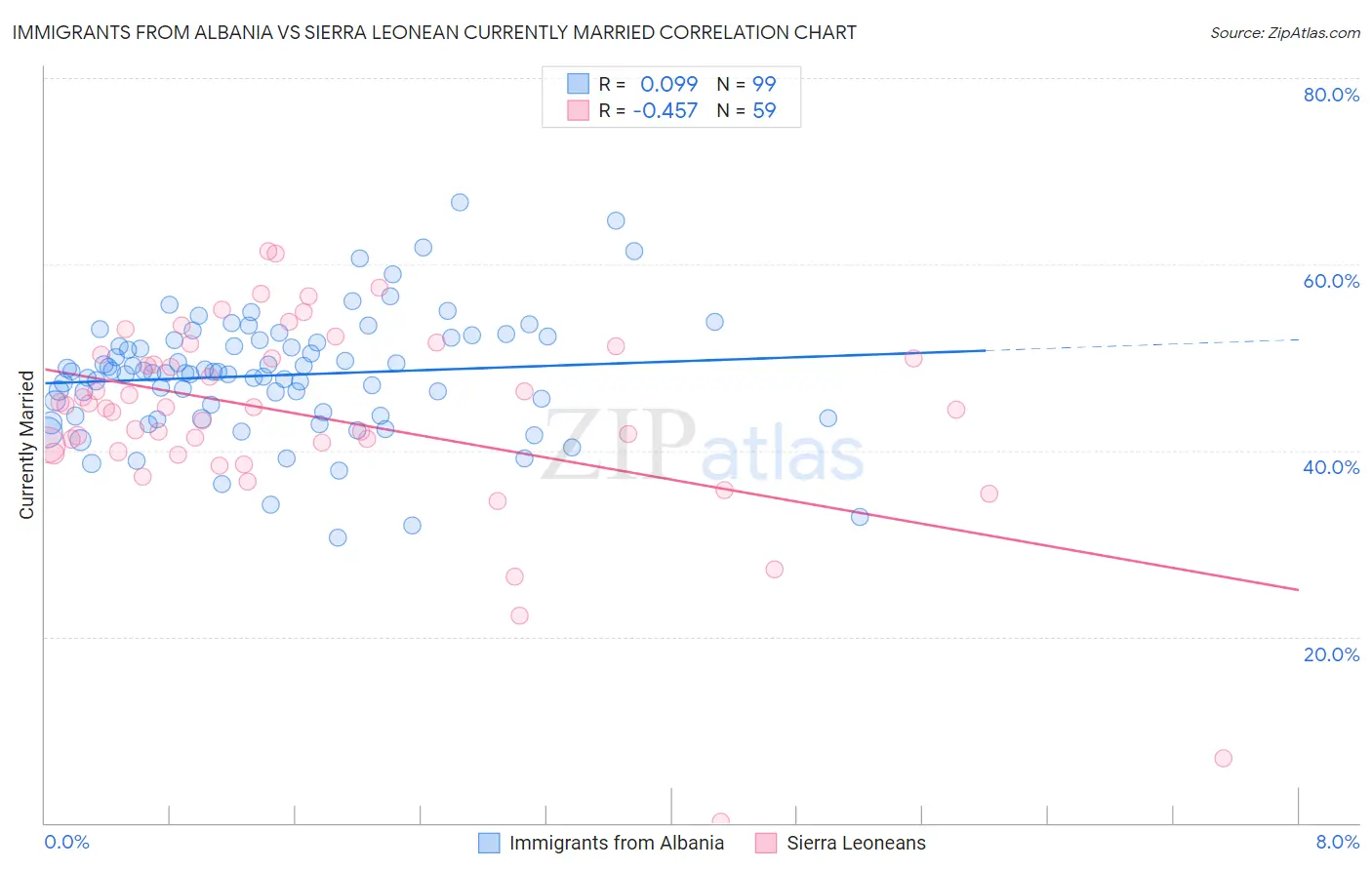 Immigrants from Albania vs Sierra Leonean Currently Married