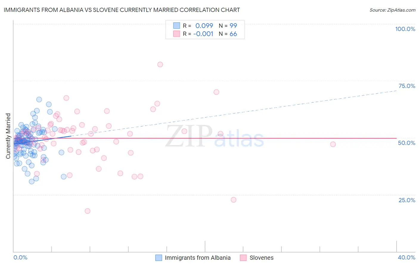 Immigrants from Albania vs Slovene Currently Married