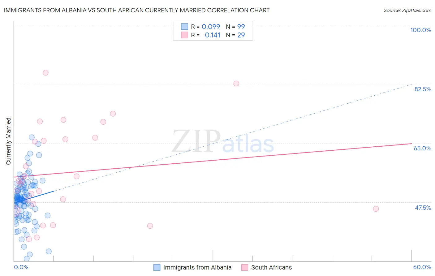 Immigrants from Albania vs South African Currently Married