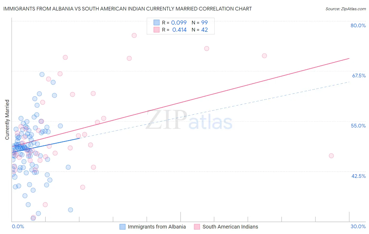 Immigrants from Albania vs South American Indian Currently Married