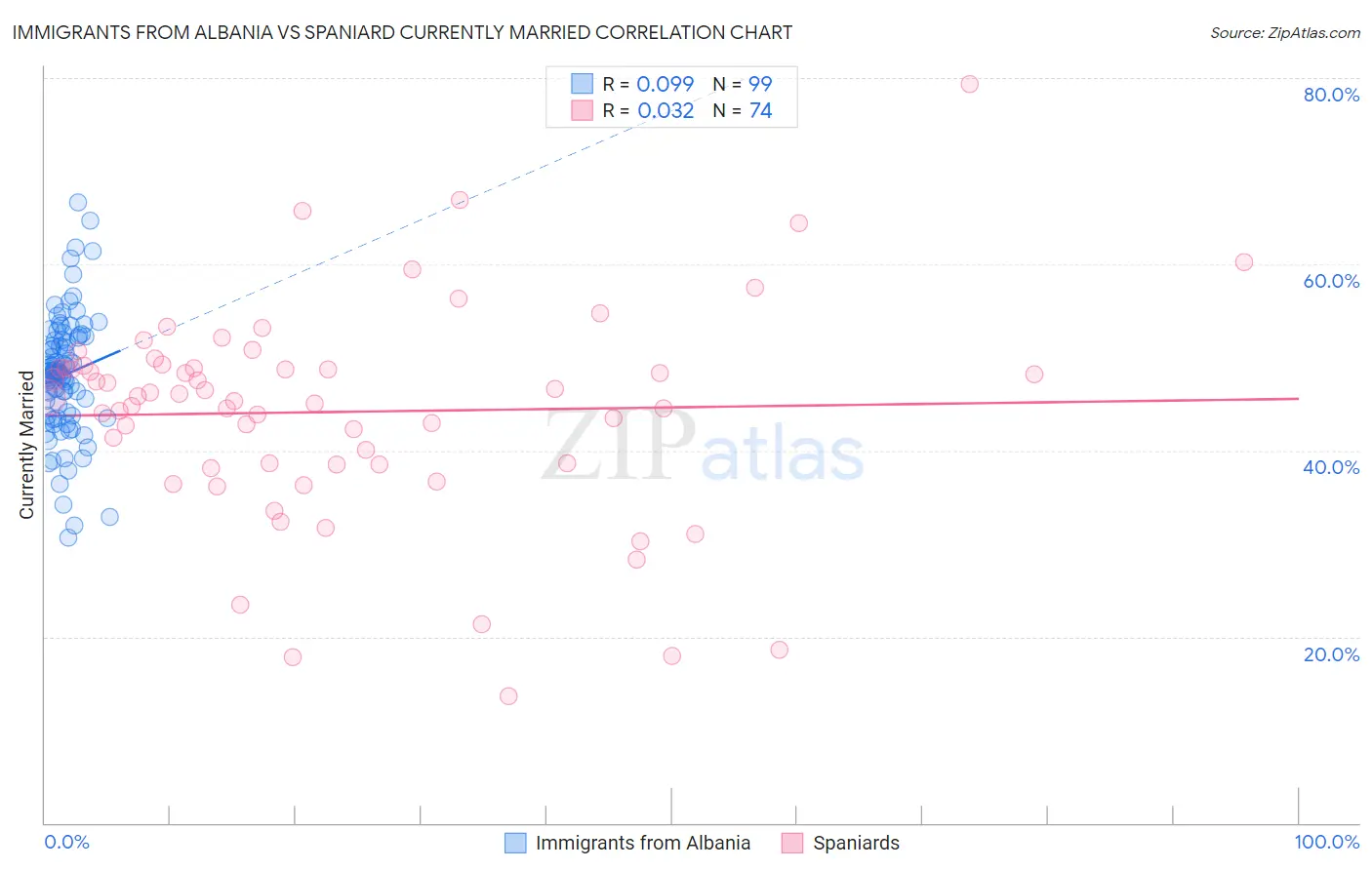 Immigrants from Albania vs Spaniard Currently Married