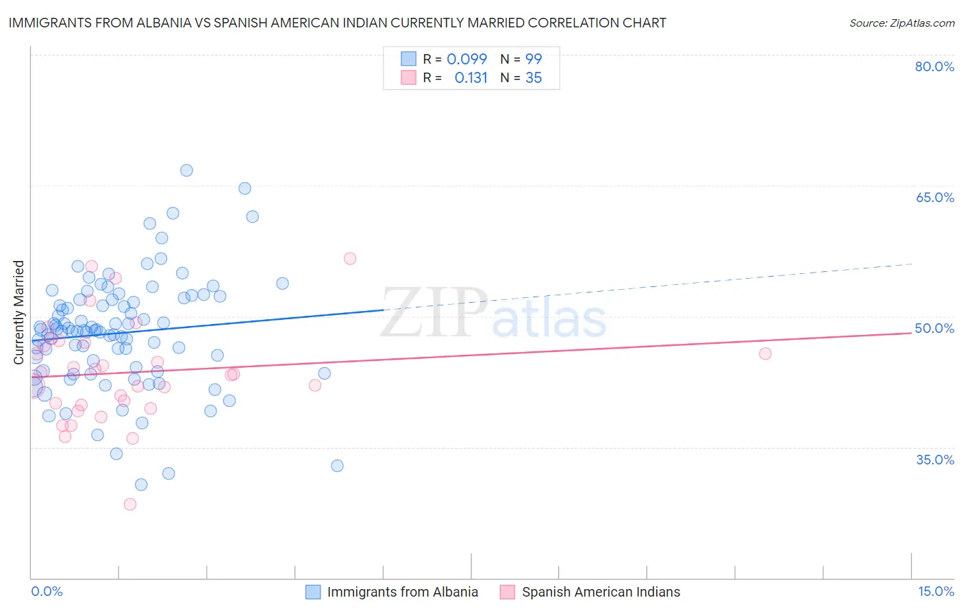 Immigrants from Albania vs Spanish American Indian Currently Married