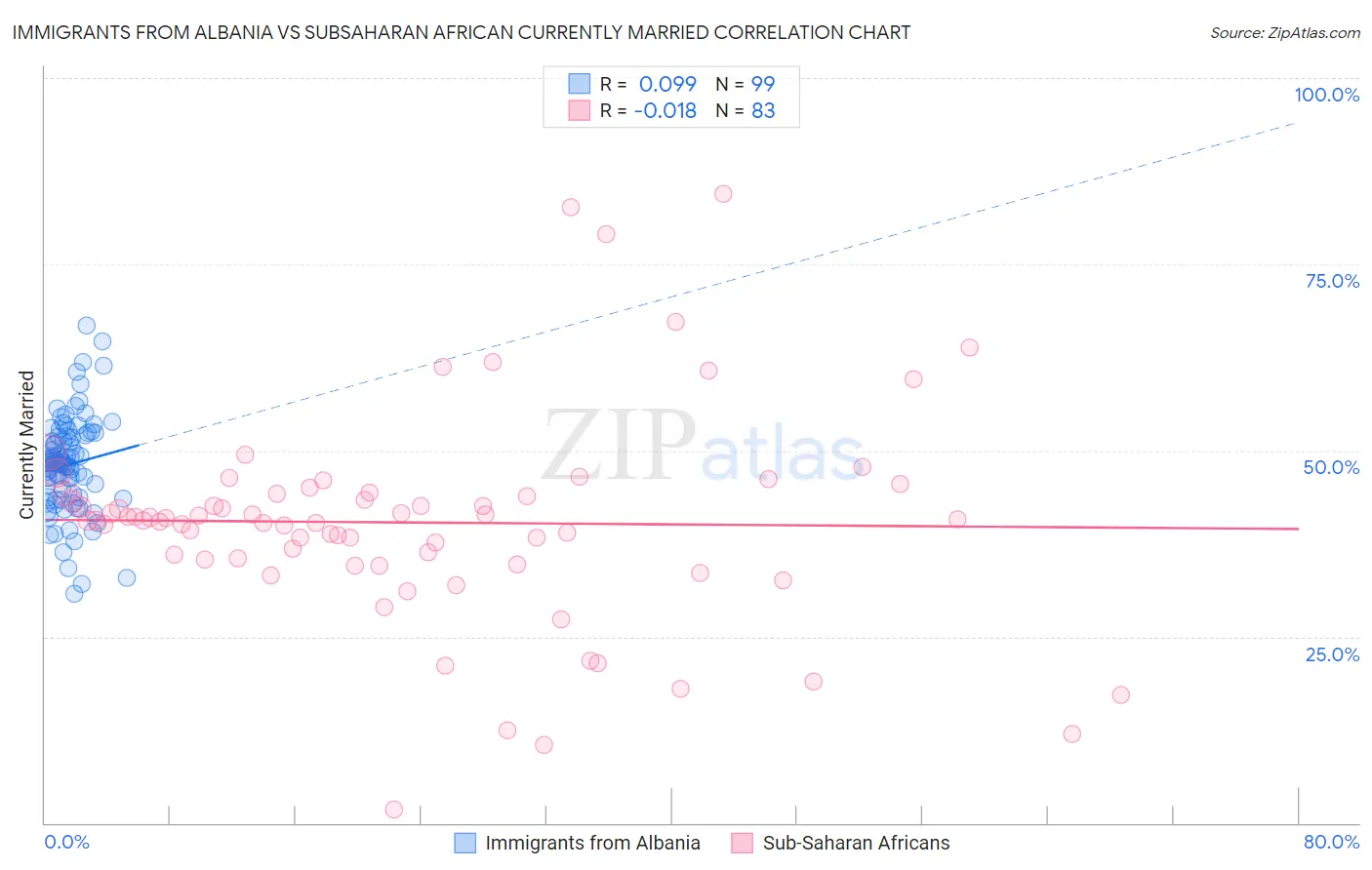 Immigrants from Albania vs Subsaharan African Currently Married