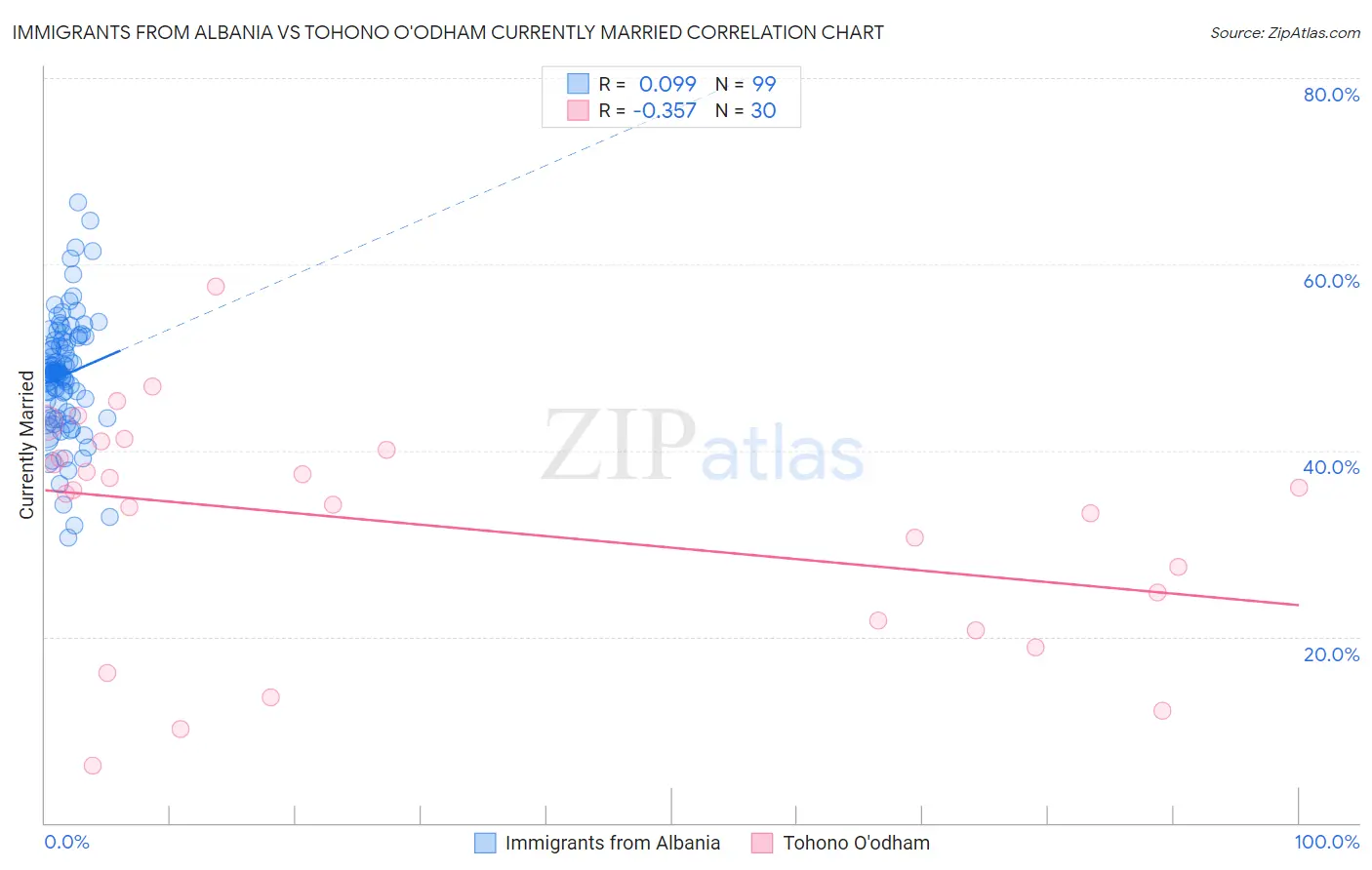 Immigrants from Albania vs Tohono O'odham Currently Married