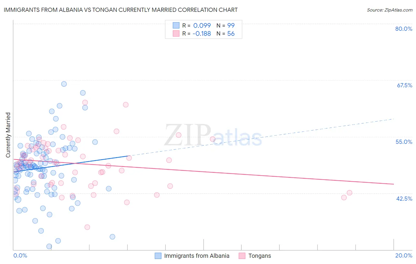 Immigrants from Albania vs Tongan Currently Married