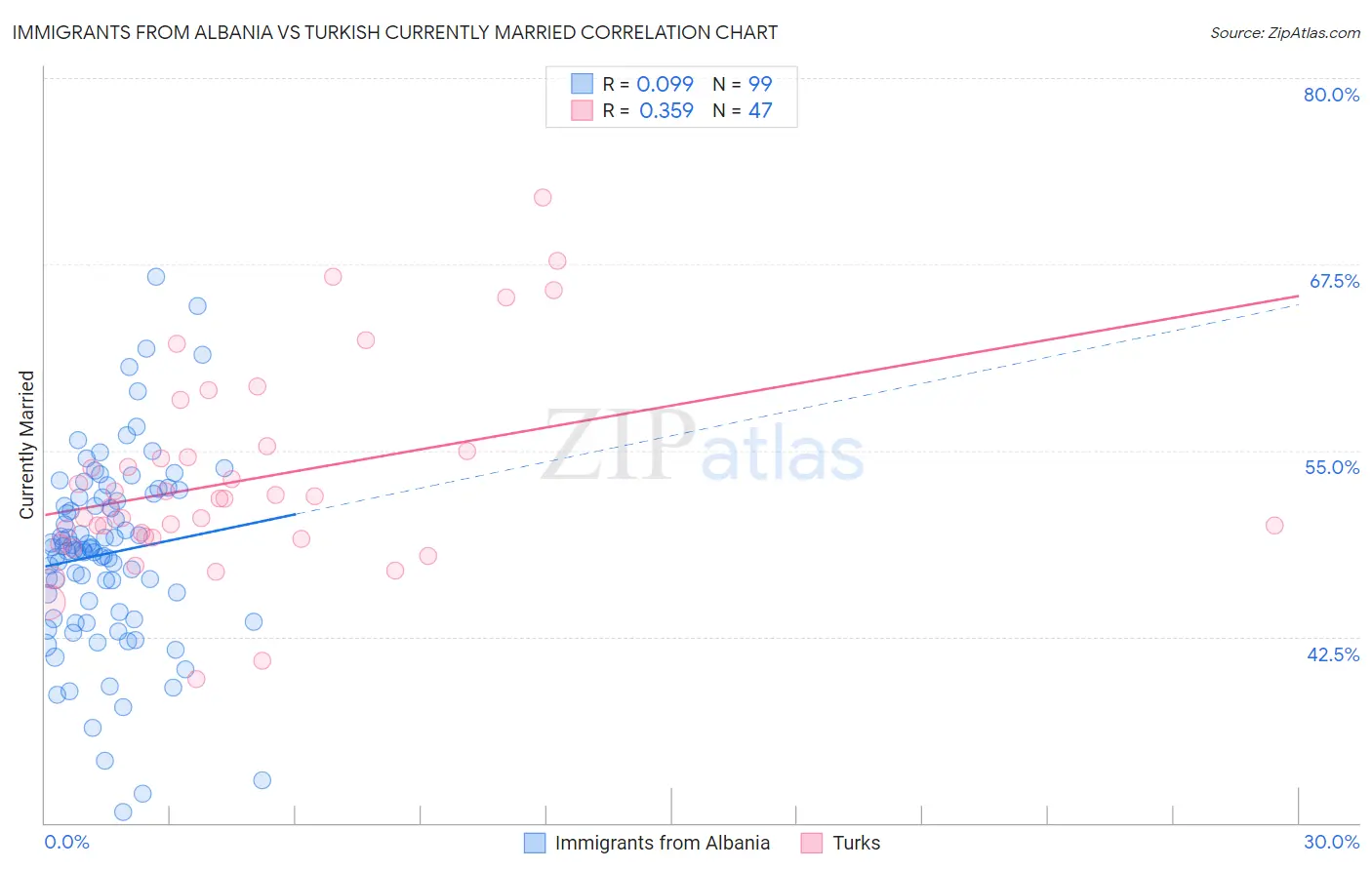 Immigrants from Albania vs Turkish Currently Married