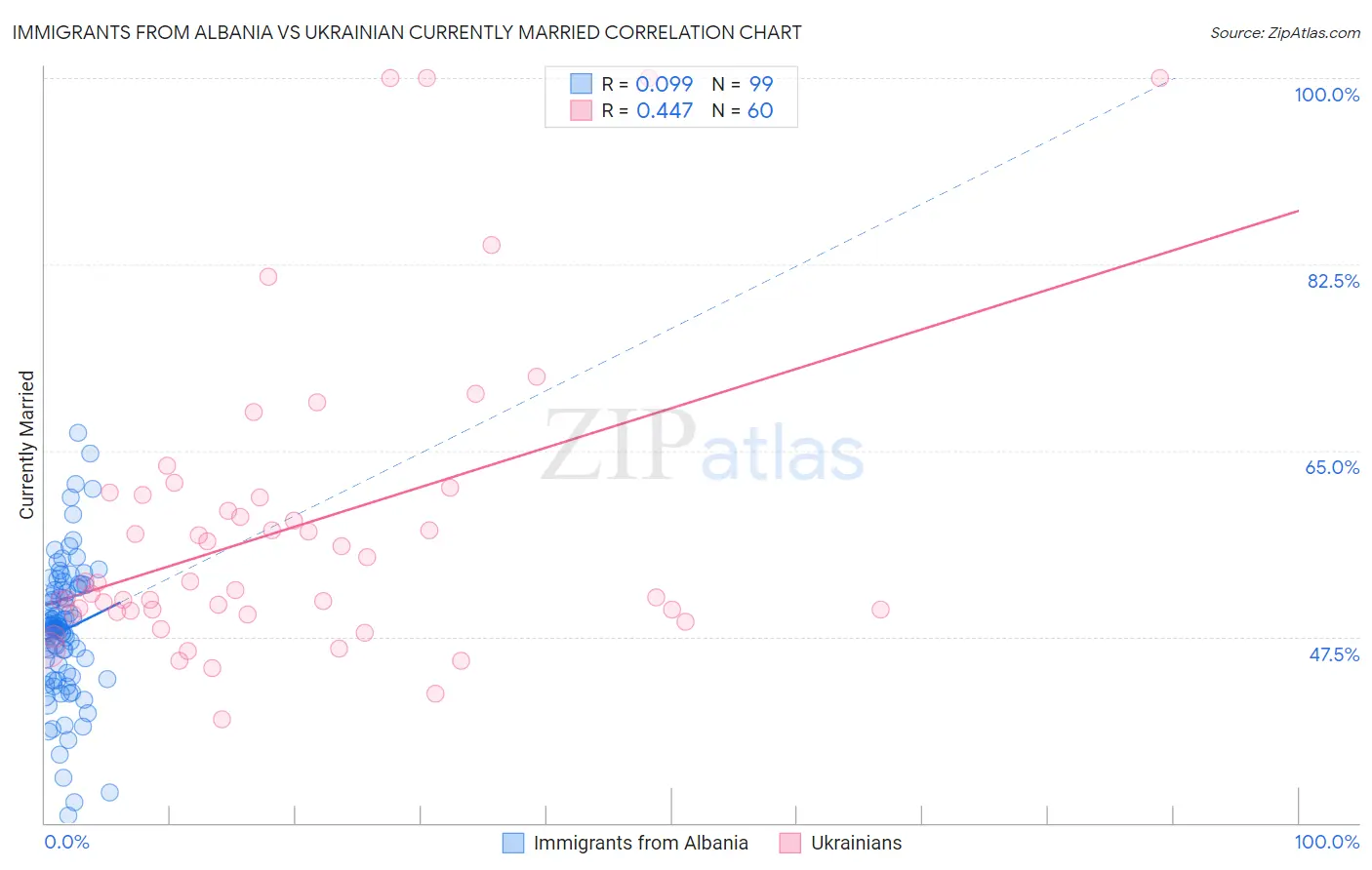 Immigrants from Albania vs Ukrainian Currently Married