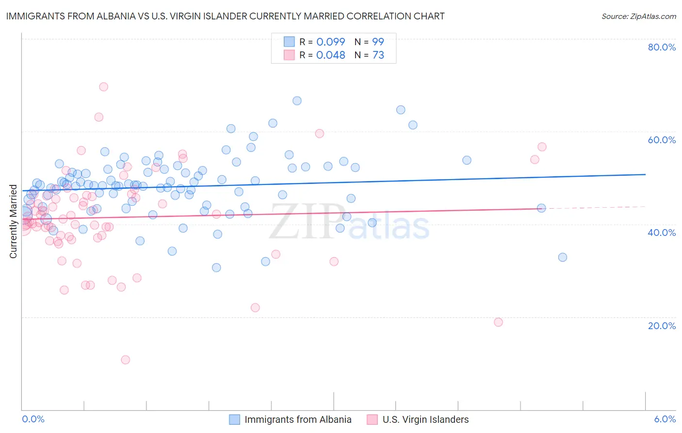 Immigrants from Albania vs U.S. Virgin Islander Currently Married