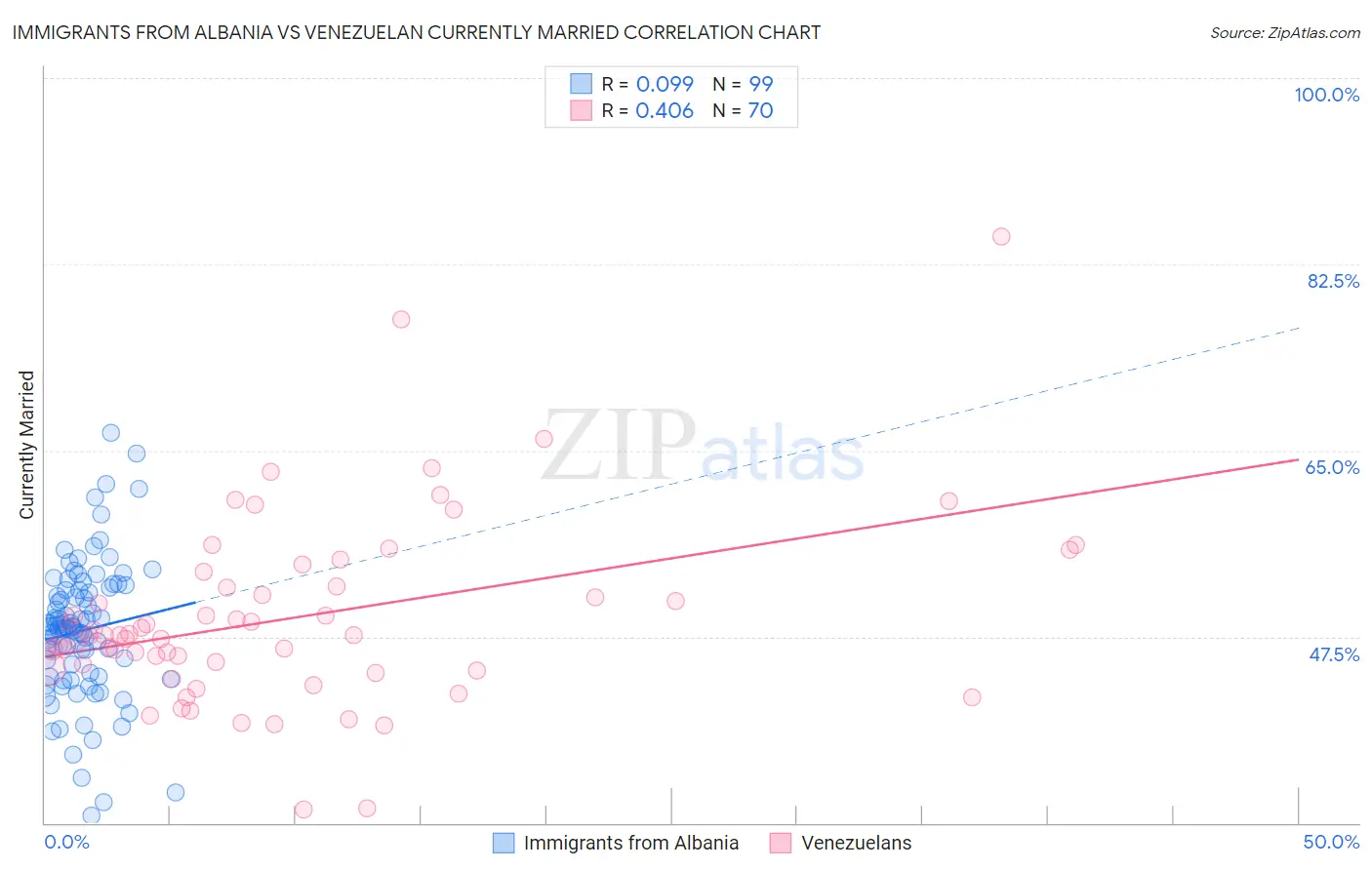Immigrants from Albania vs Venezuelan Currently Married