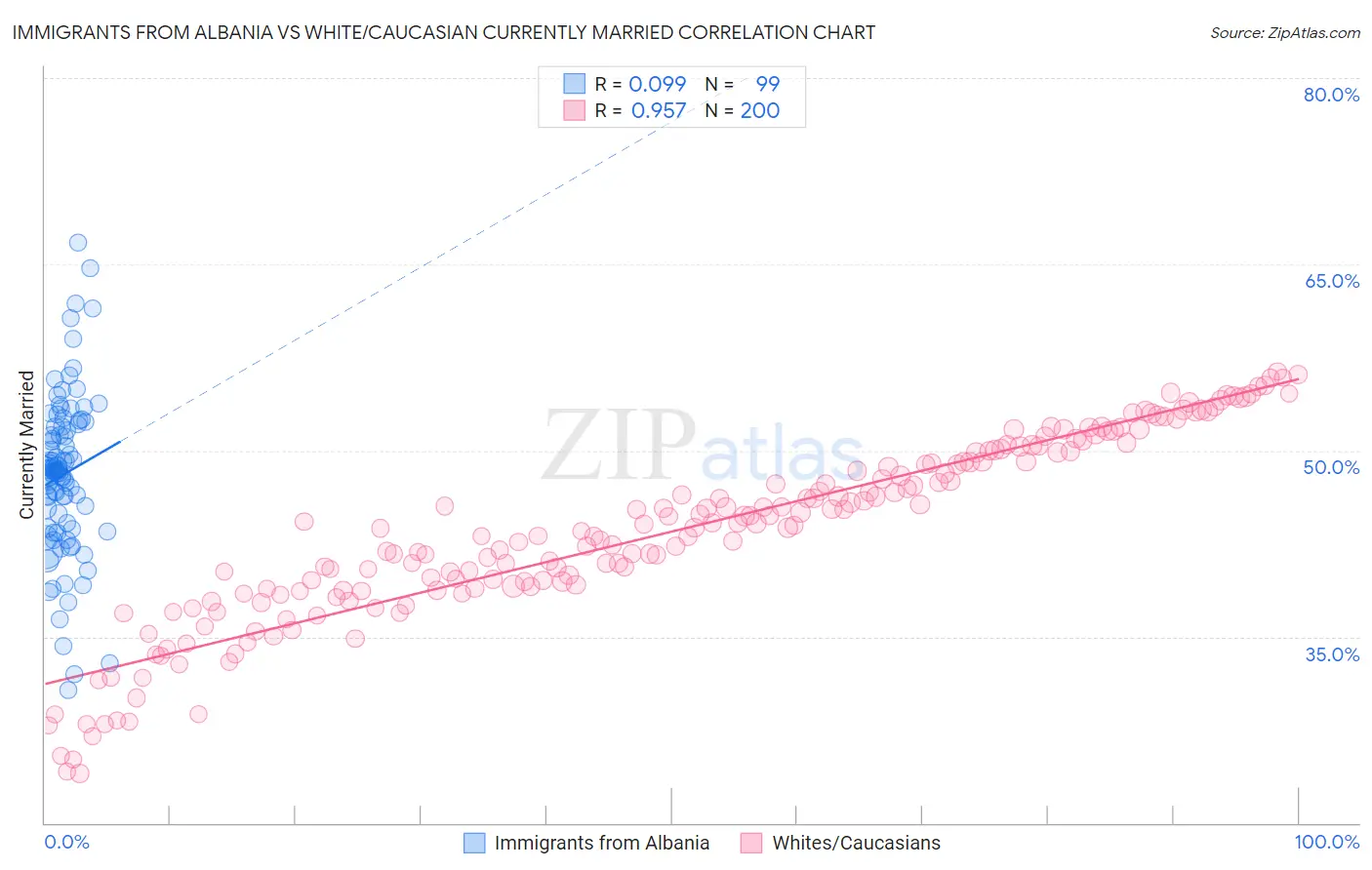 Immigrants from Albania vs White/Caucasian Currently Married