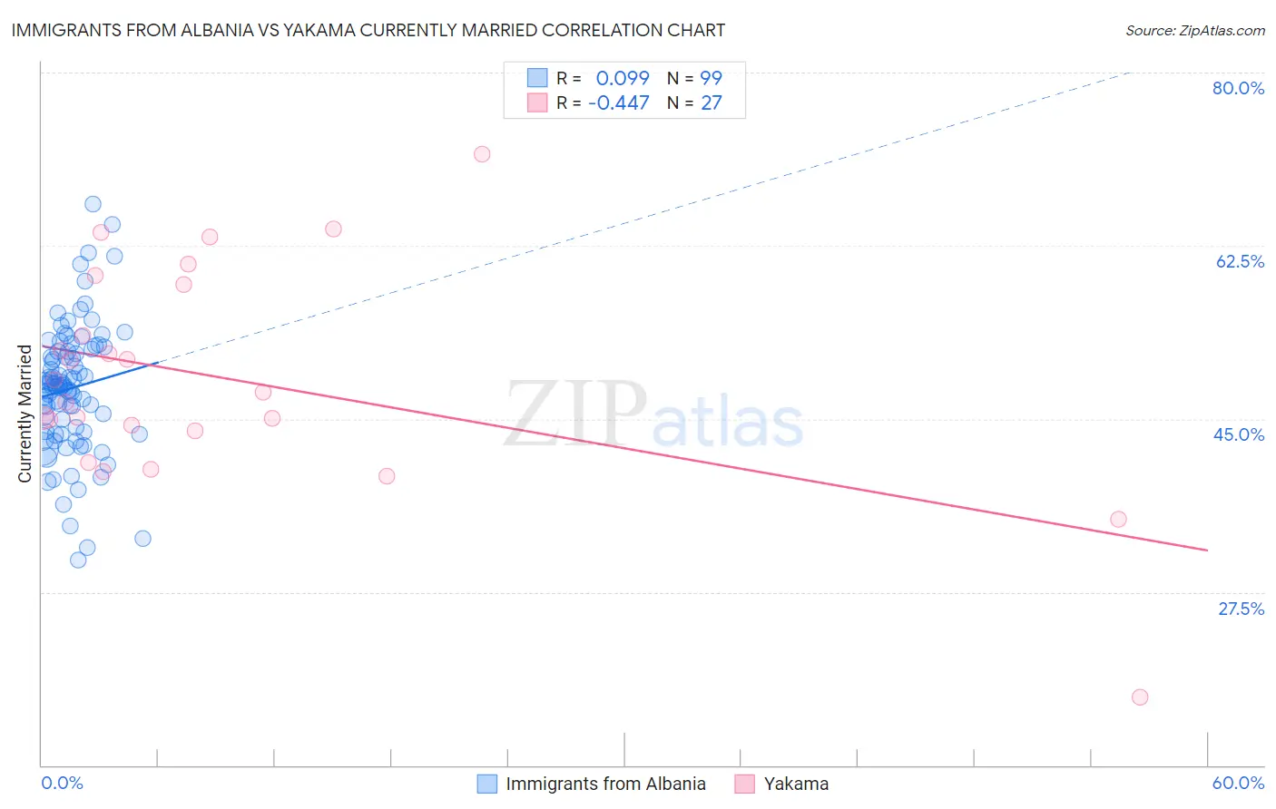 Immigrants from Albania vs Yakama Currently Married