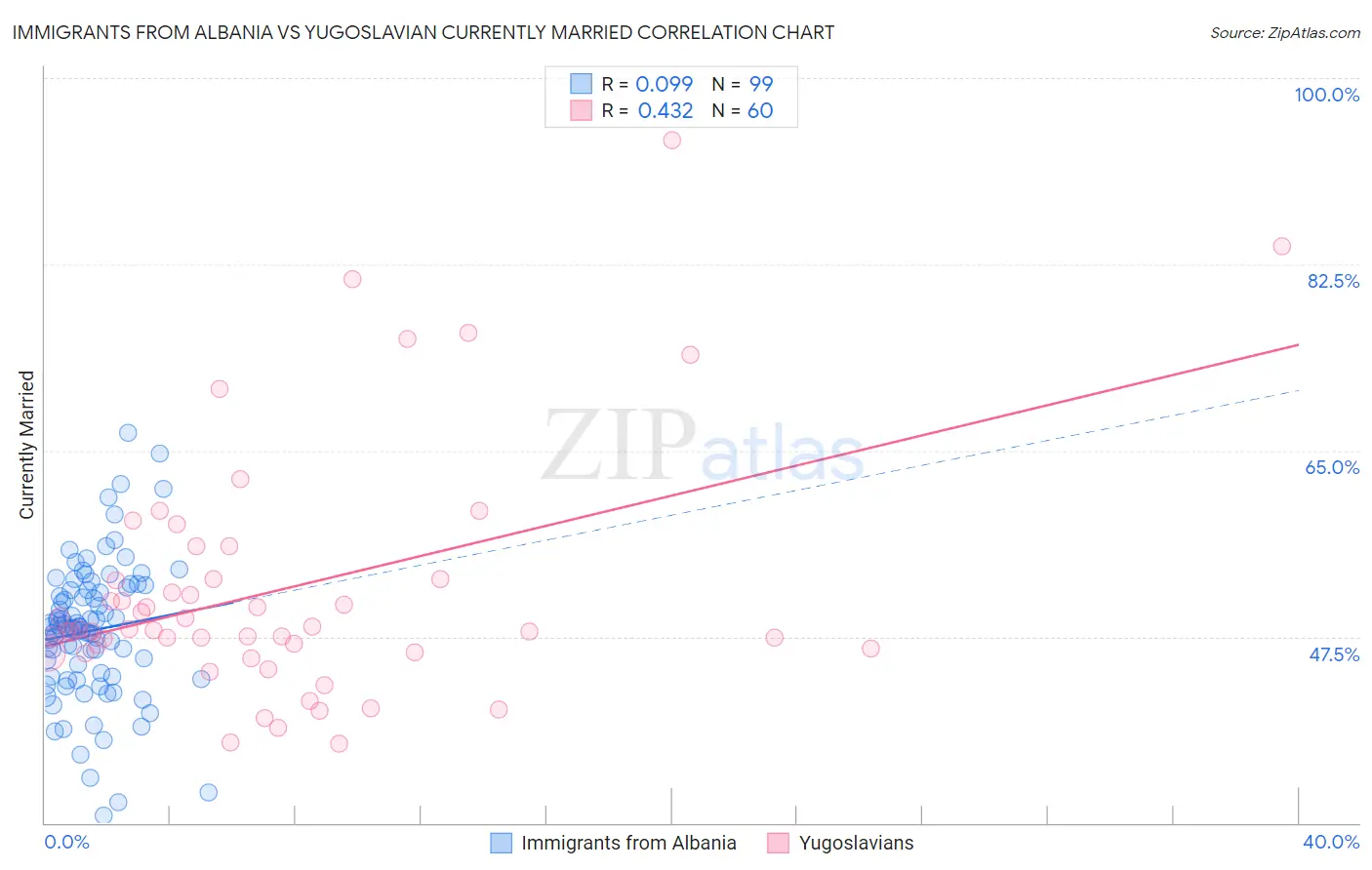 Immigrants from Albania vs Yugoslavian Currently Married