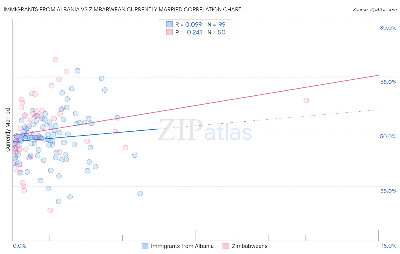 Immigrants from Albania vs Zimbabwean Currently Married