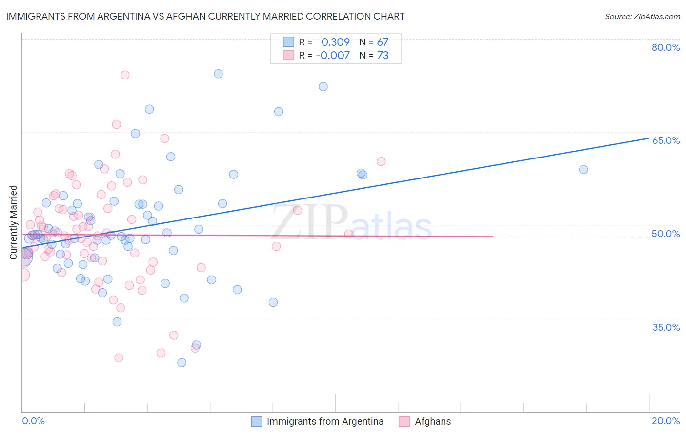 Immigrants from Argentina vs Afghan Currently Married