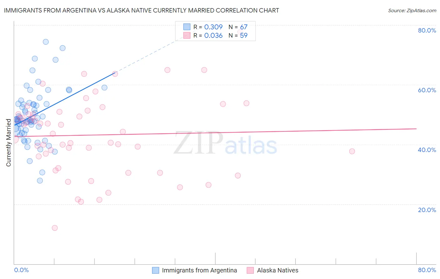 Immigrants from Argentina vs Alaska Native Currently Married