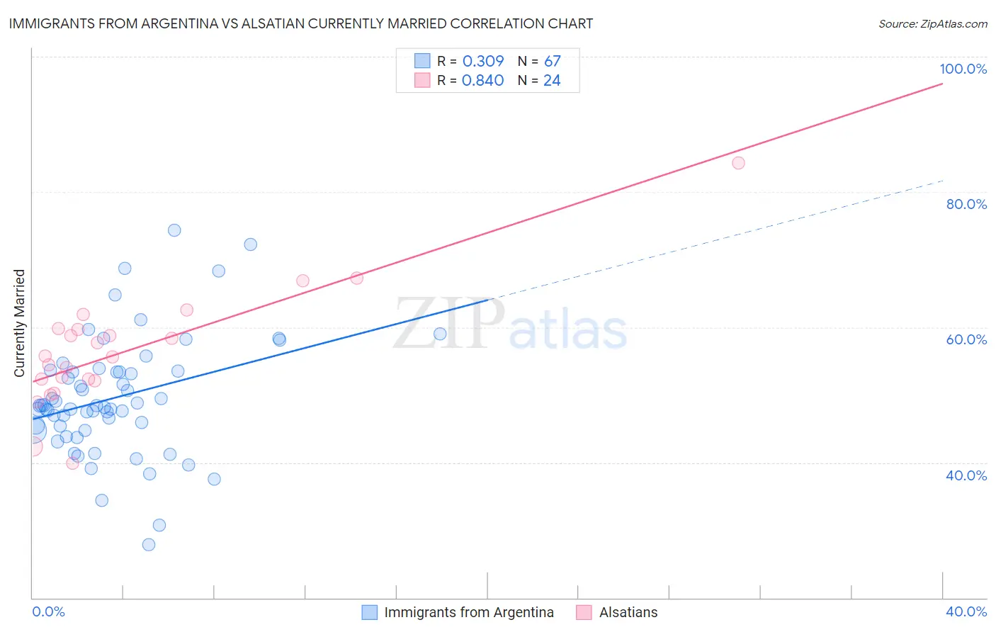 Immigrants from Argentina vs Alsatian Currently Married