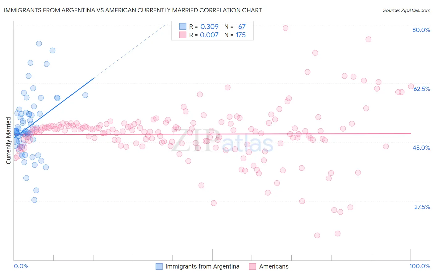Immigrants from Argentina vs American Currently Married