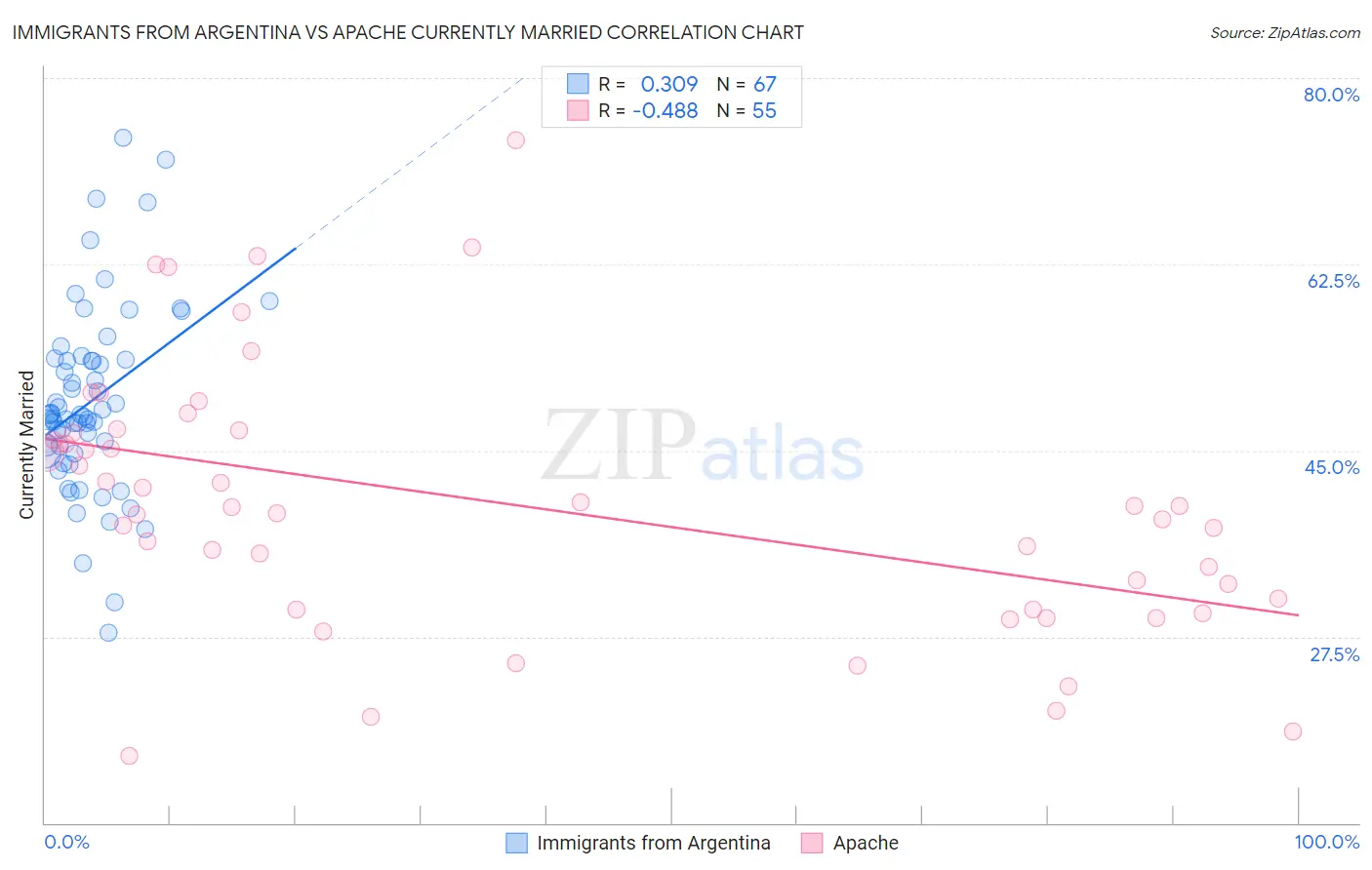 Immigrants from Argentina vs Apache Currently Married