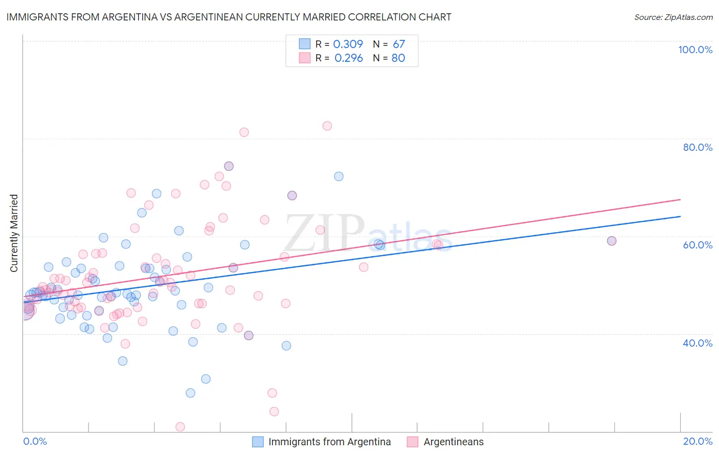 Immigrants from Argentina vs Argentinean Currently Married