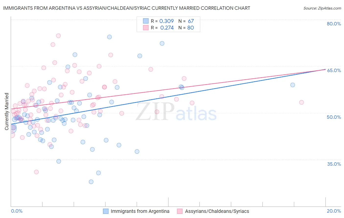 Immigrants from Argentina vs Assyrian/Chaldean/Syriac Currently Married