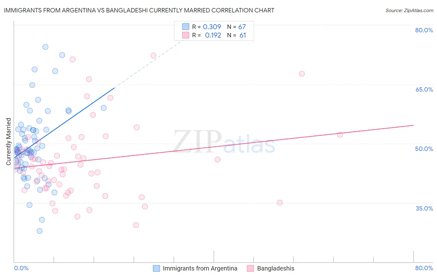 Immigrants from Argentina vs Bangladeshi Currently Married