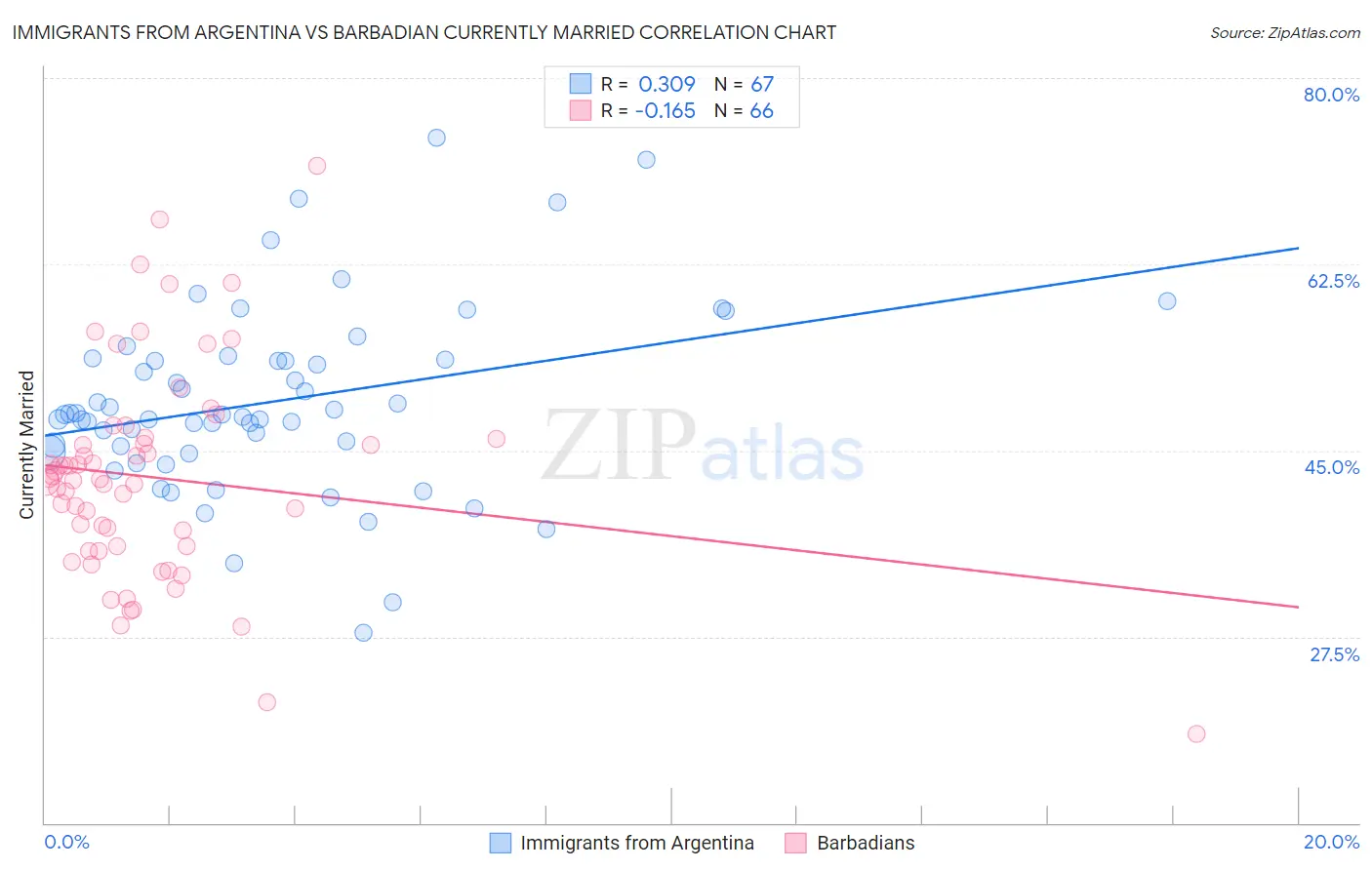 Immigrants from Argentina vs Barbadian Currently Married