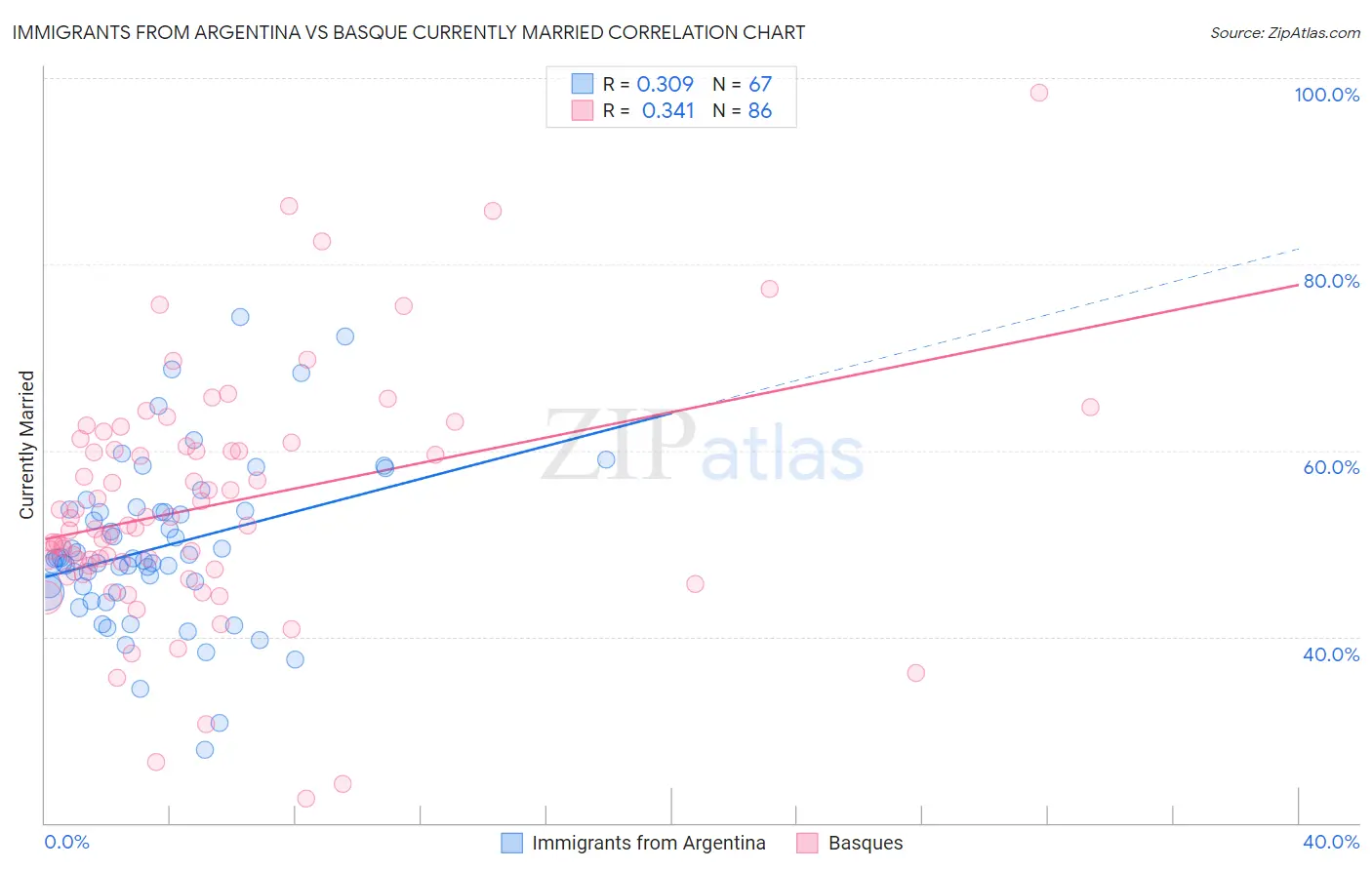 Immigrants from Argentina vs Basque Currently Married