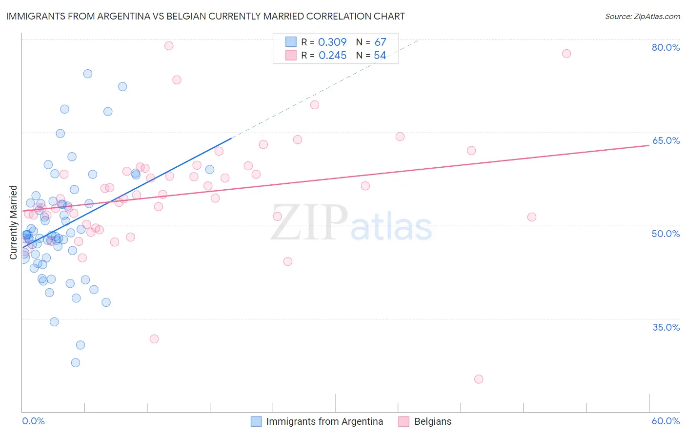 Immigrants from Argentina vs Belgian Currently Married