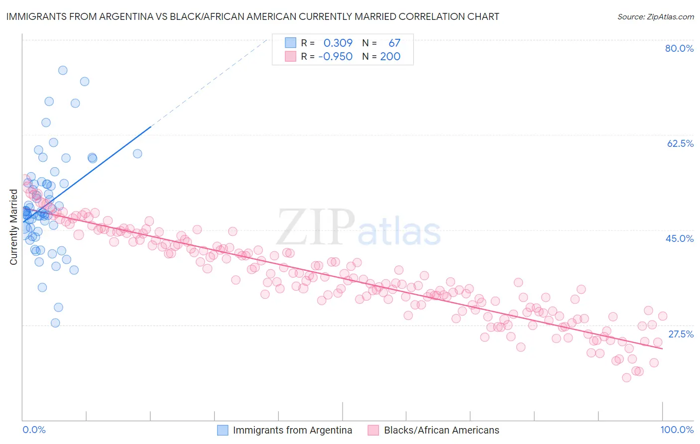 Immigrants from Argentina vs Black/African American Currently Married