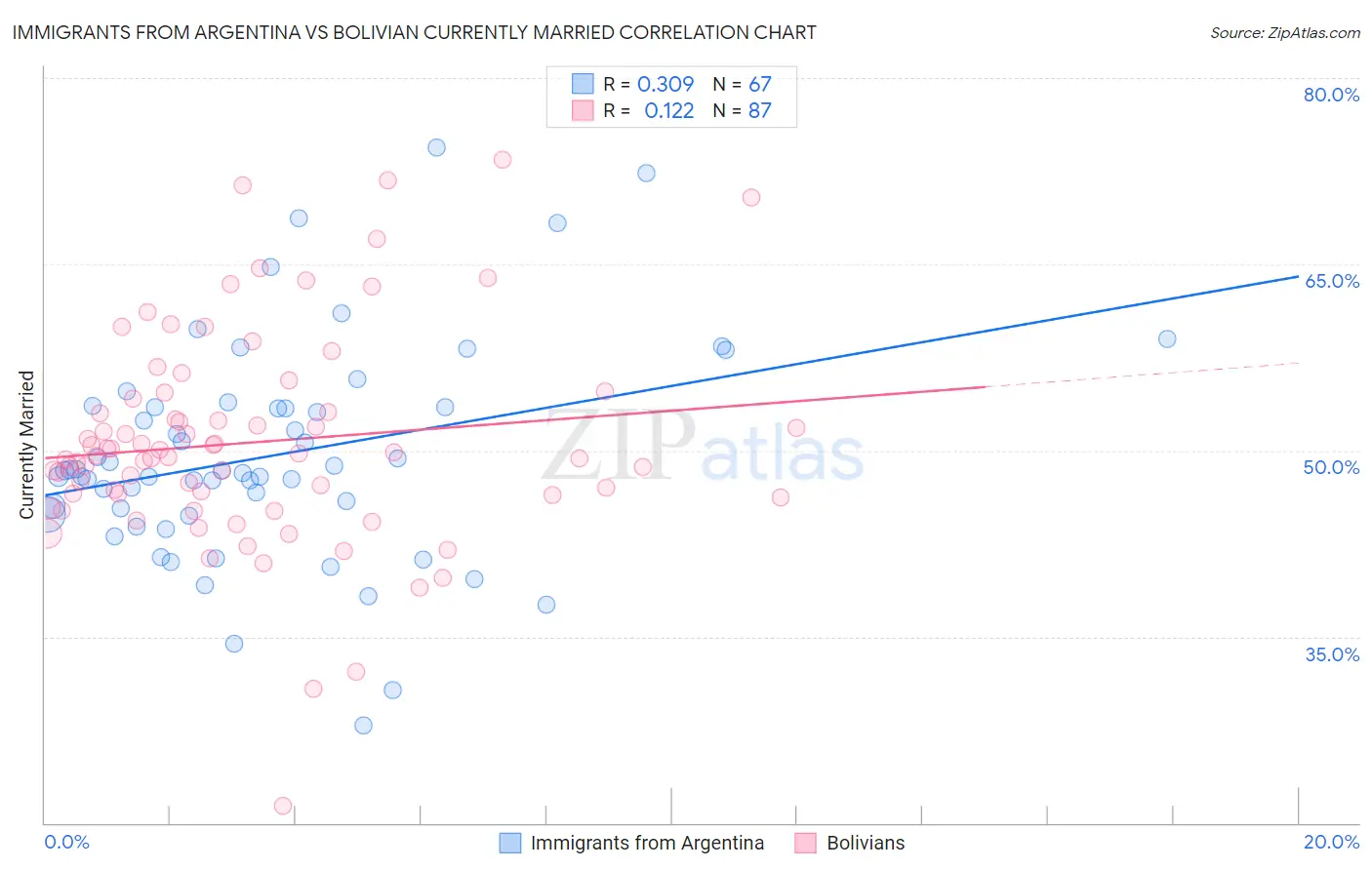 Immigrants from Argentina vs Bolivian Currently Married