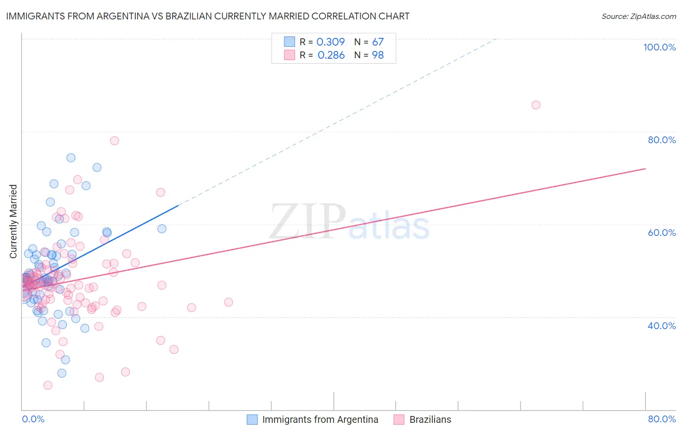 Immigrants from Argentina vs Brazilian Currently Married
