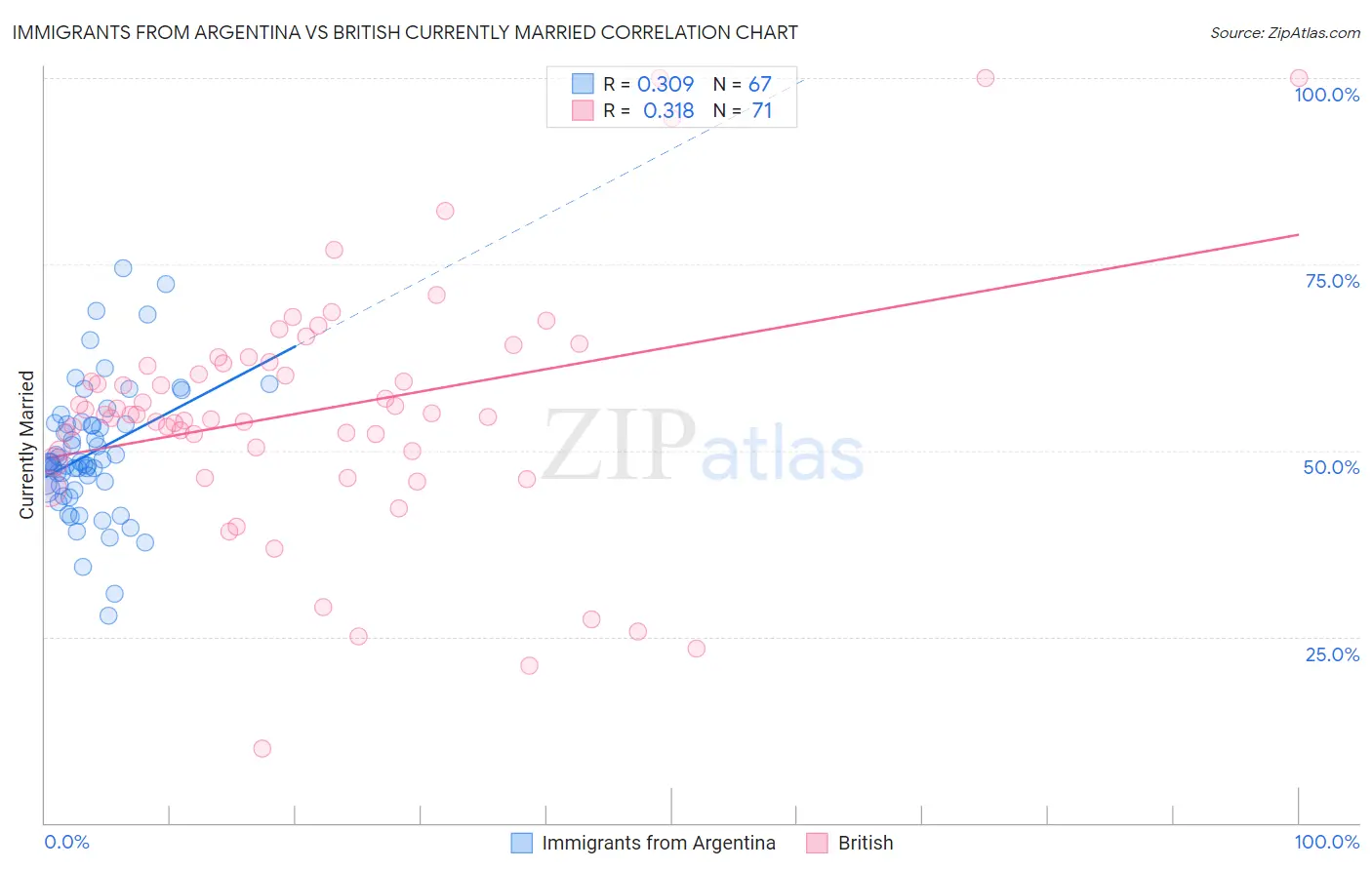 Immigrants from Argentina vs British Currently Married