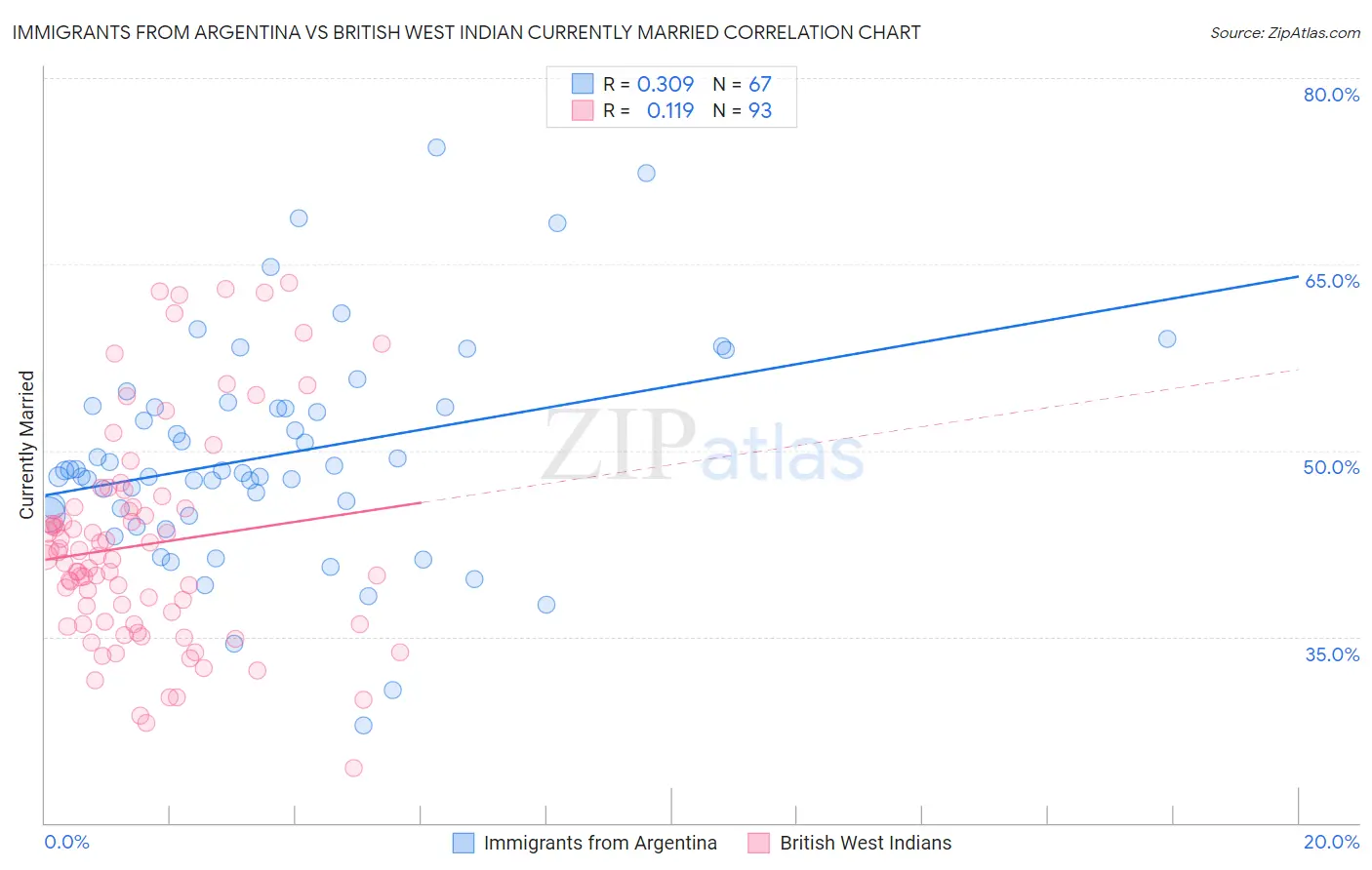 Immigrants from Argentina vs British West Indian Currently Married