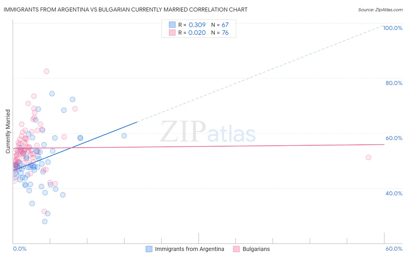 Immigrants from Argentina vs Bulgarian Currently Married