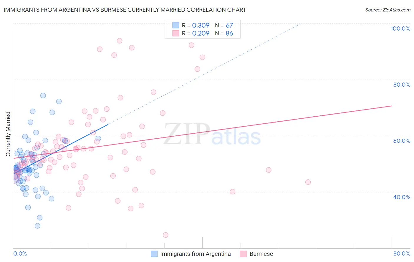 Immigrants from Argentina vs Burmese Currently Married