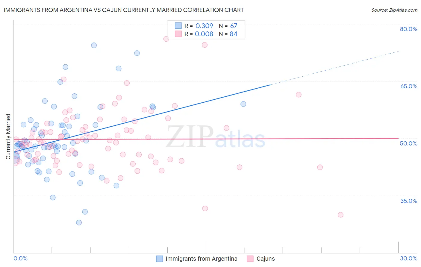Immigrants from Argentina vs Cajun Currently Married