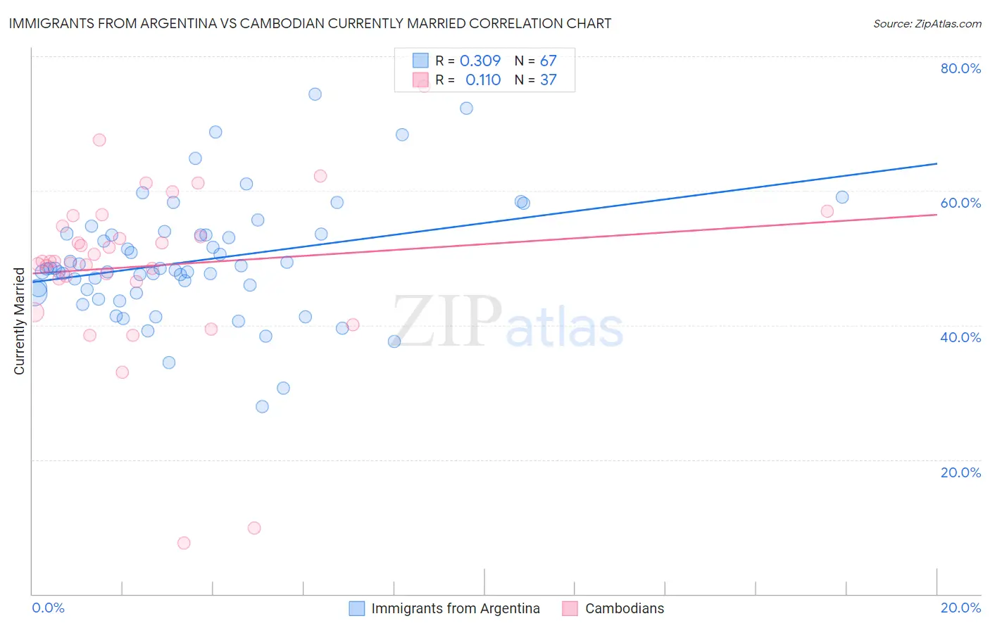 Immigrants from Argentina vs Cambodian Currently Married