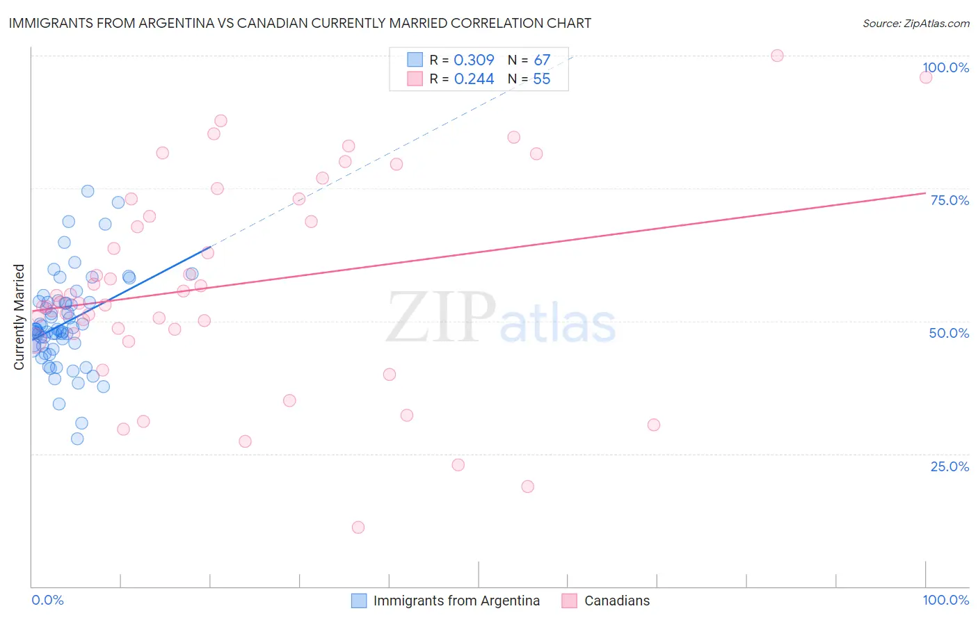 Immigrants from Argentina vs Canadian Currently Married