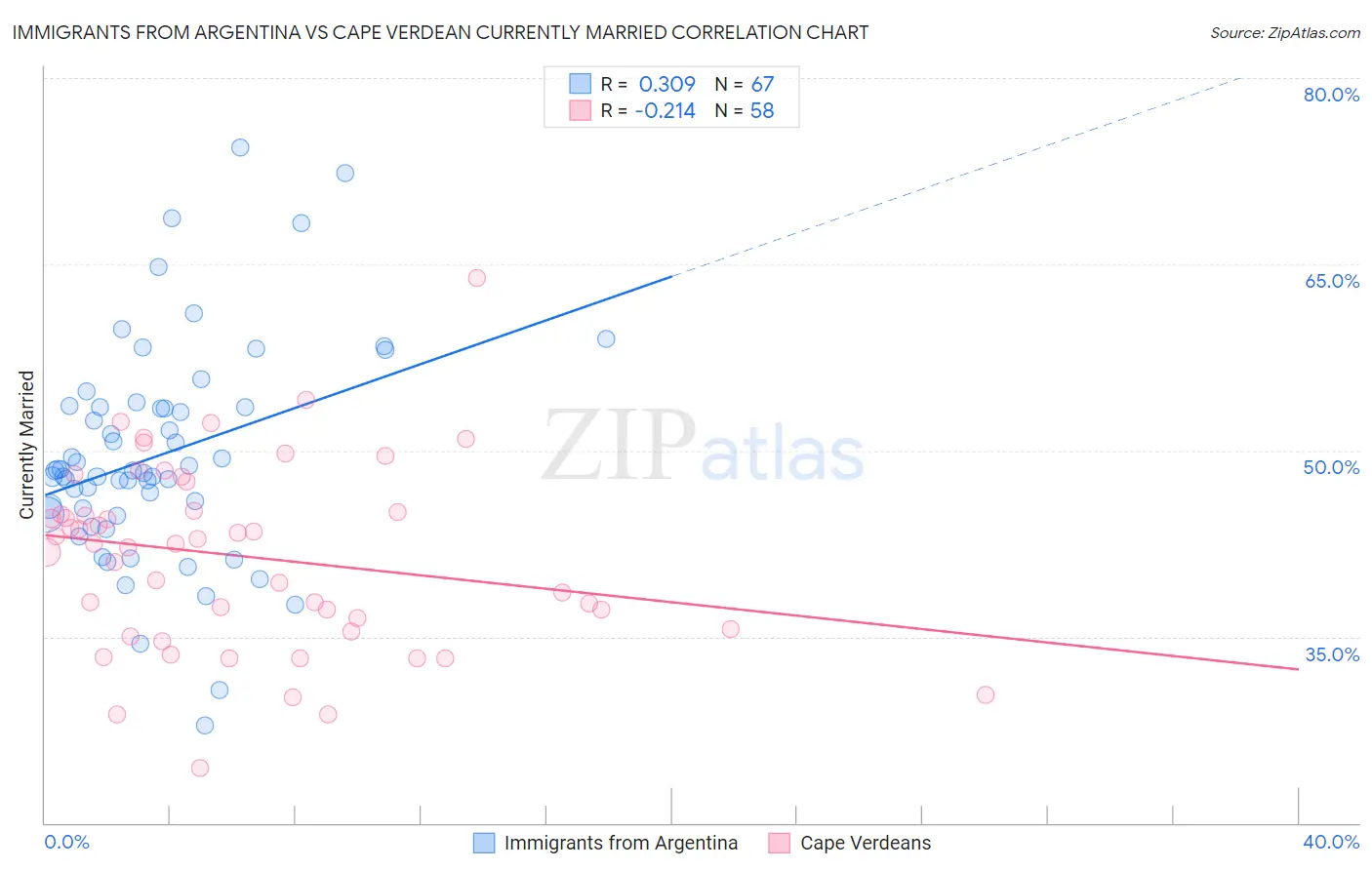 Immigrants from Argentina vs Cape Verdean Currently Married