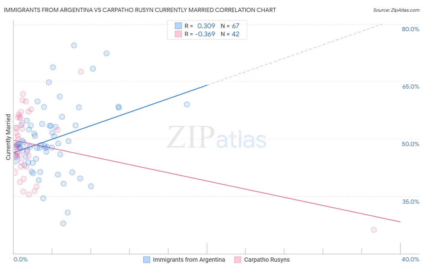 Immigrants from Argentina vs Carpatho Rusyn Currently Married