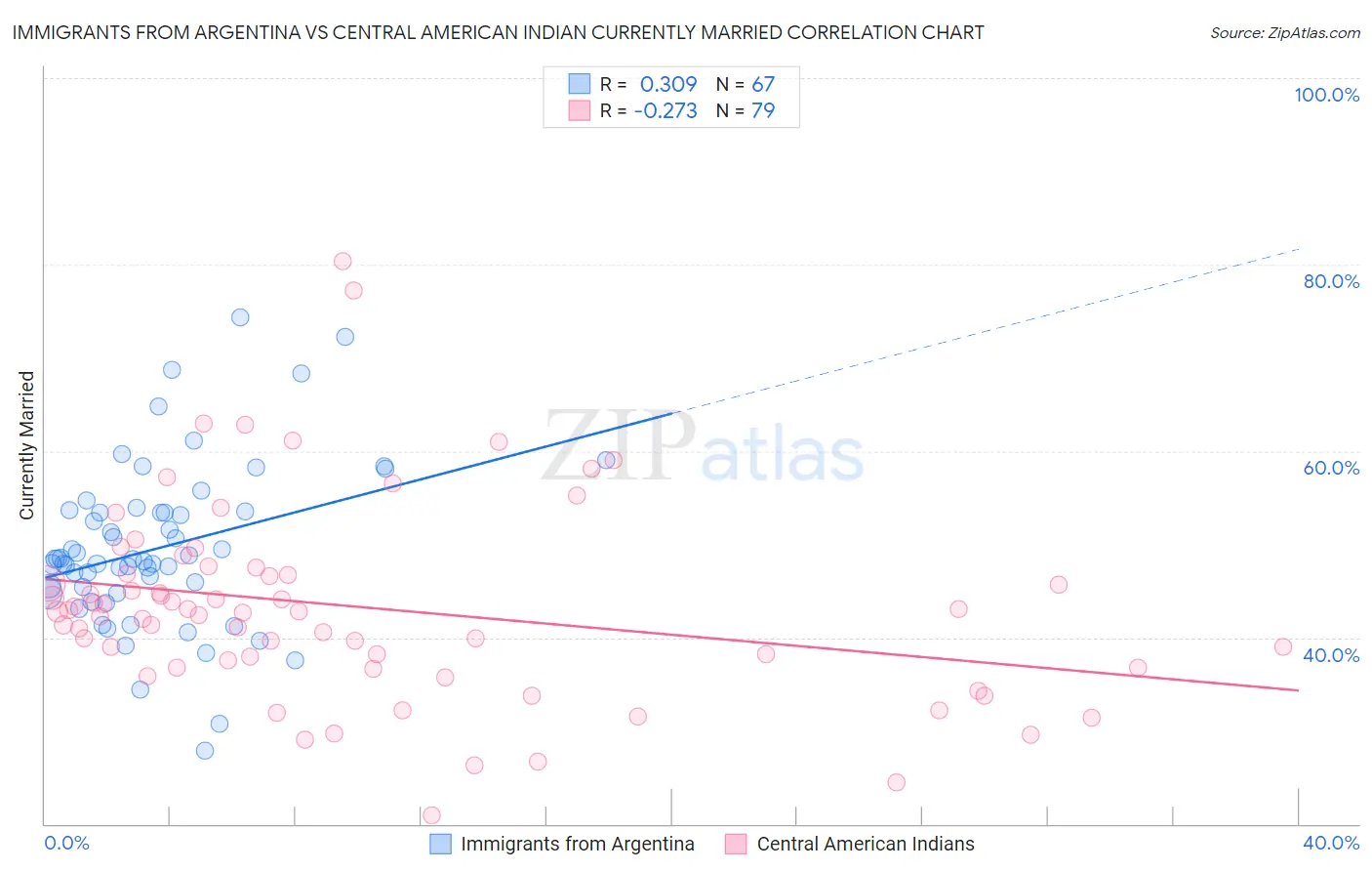 Immigrants from Argentina vs Central American Indian Currently Married