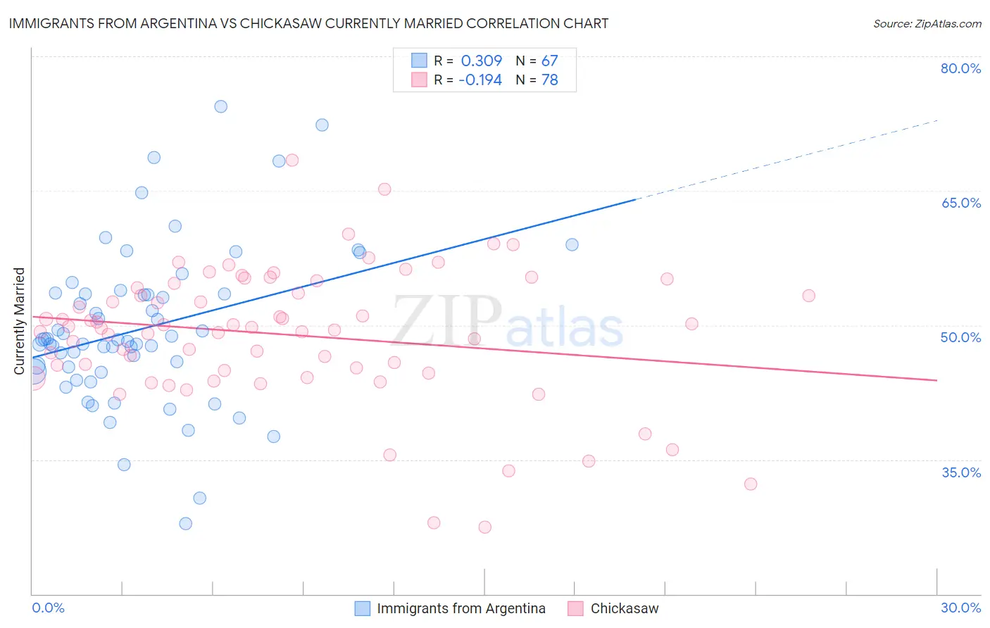 Immigrants from Argentina vs Chickasaw Currently Married
