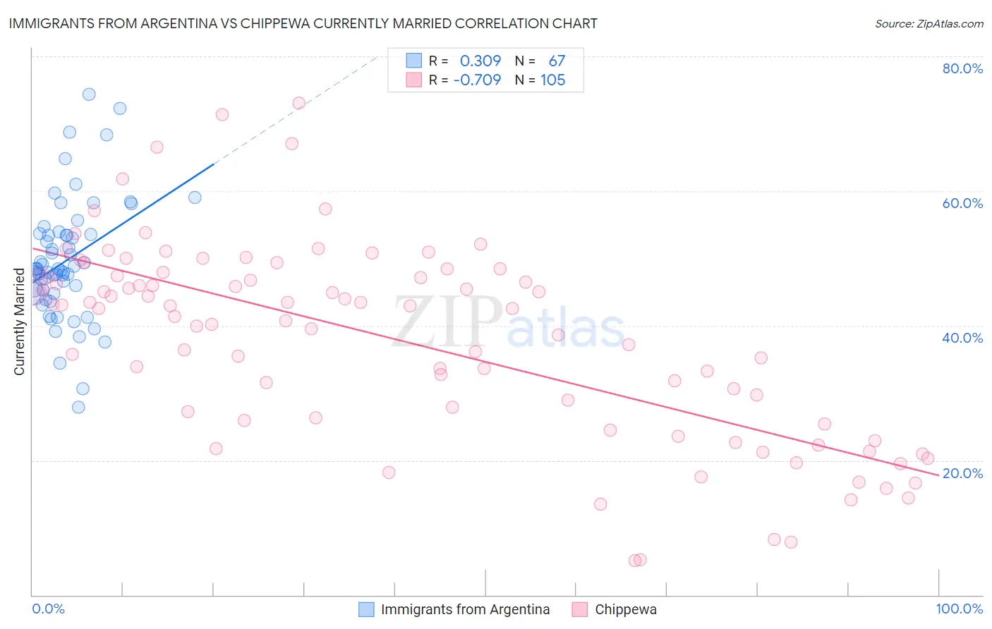 Immigrants from Argentina vs Chippewa Currently Married