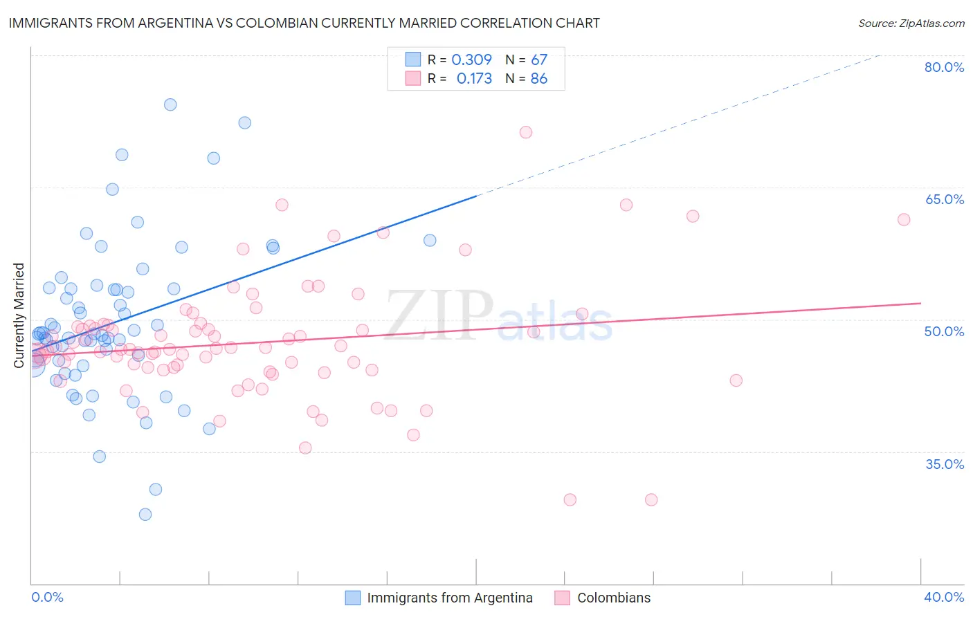Immigrants from Argentina vs Colombian Currently Married