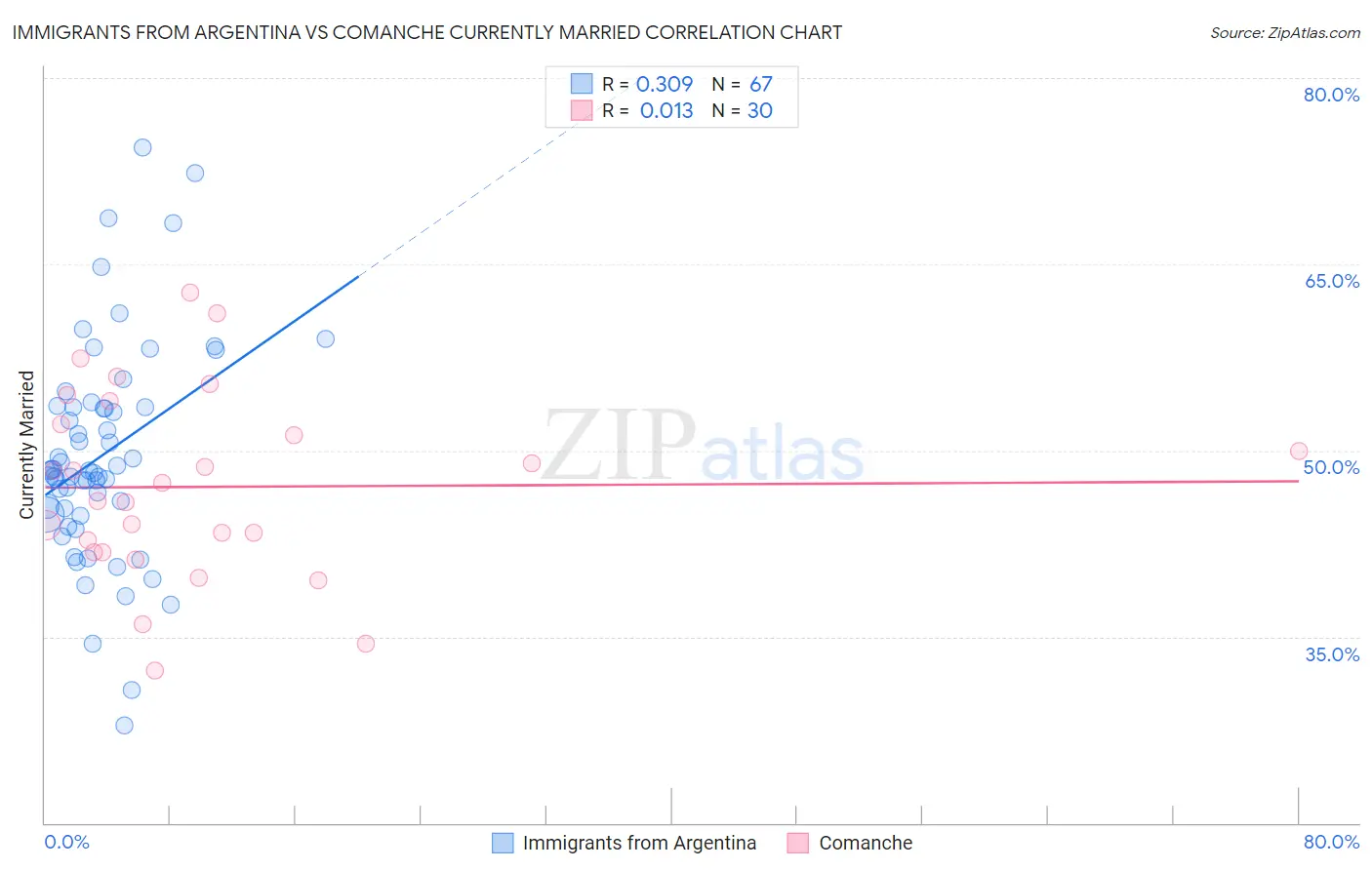 Immigrants from Argentina vs Comanche Currently Married