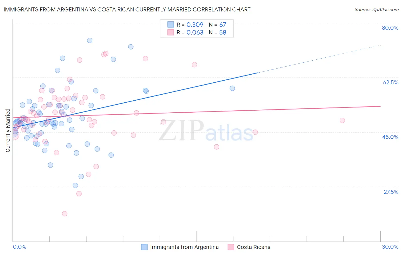 Immigrants from Argentina vs Costa Rican Currently Married