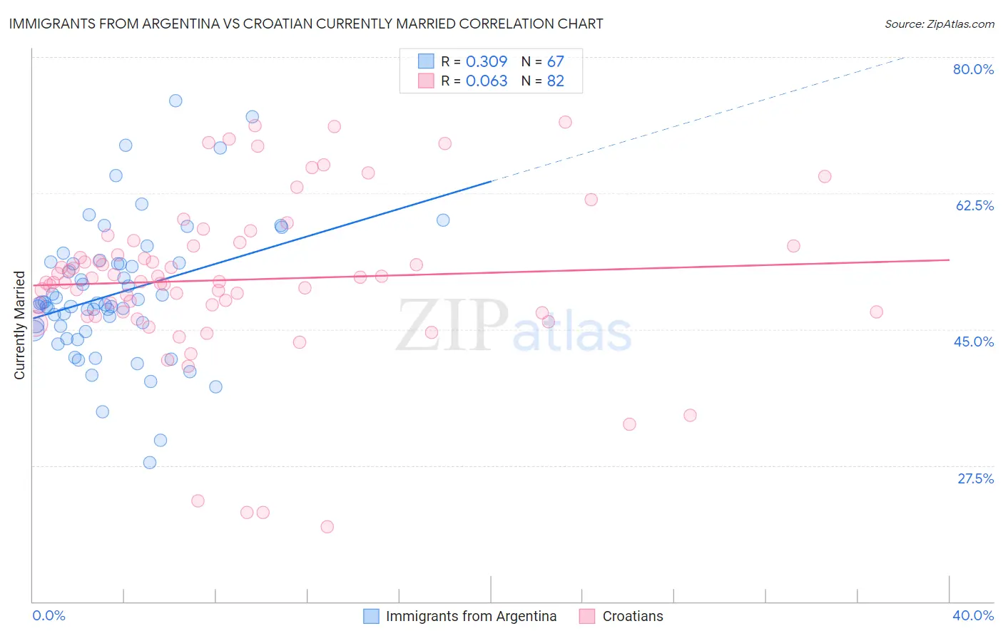 Immigrants from Argentina vs Croatian Currently Married