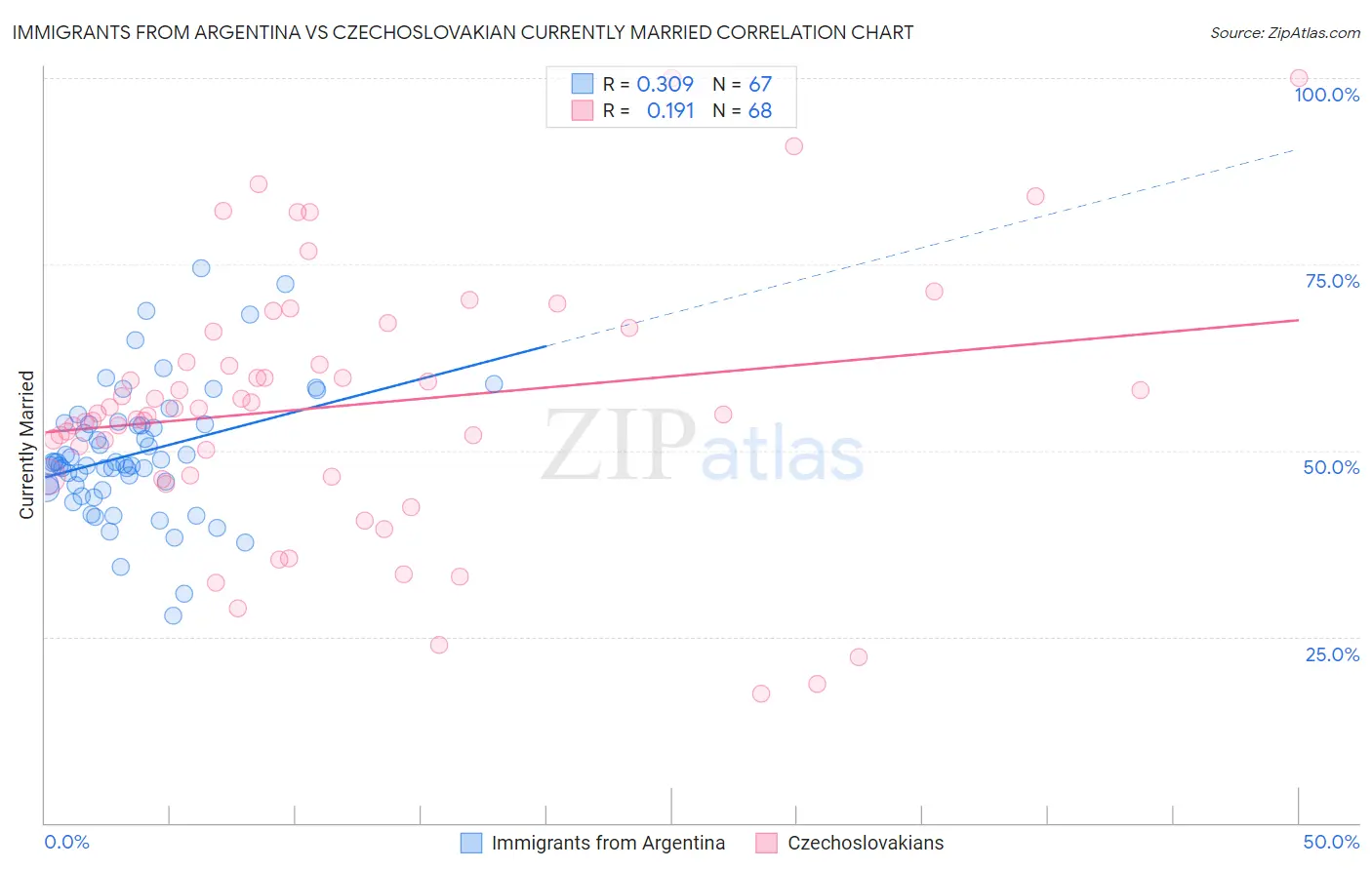Immigrants from Argentina vs Czechoslovakian Currently Married
