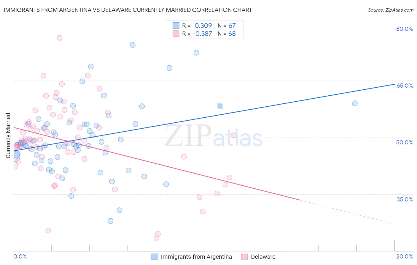 Immigrants from Argentina vs Delaware Currently Married