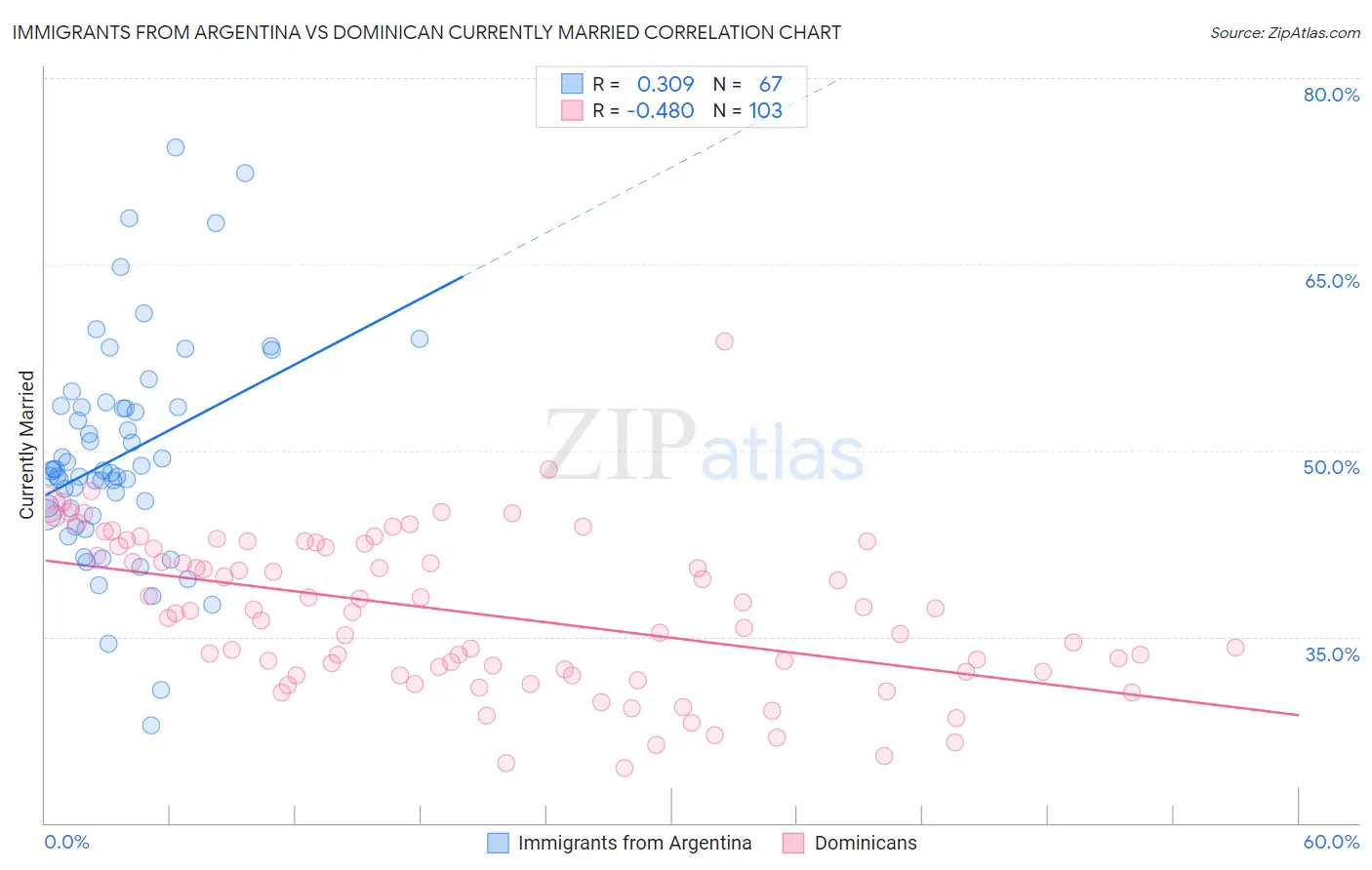 Immigrants from Argentina vs Dominican Currently Married